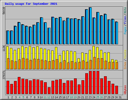 Daily usage for September 2021