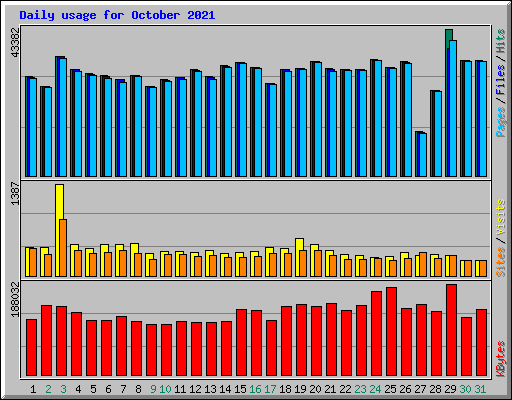 Daily usage for October 2021