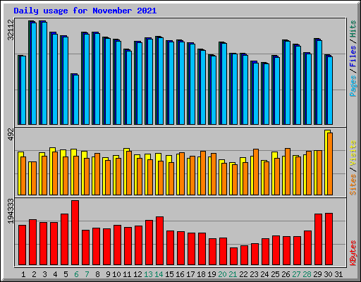Daily usage for November 2021