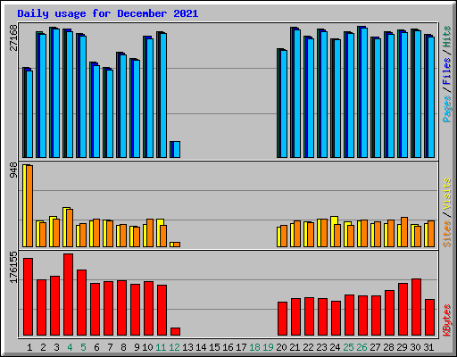 Daily usage for December 2021