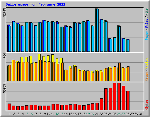 Daily usage for February 2022