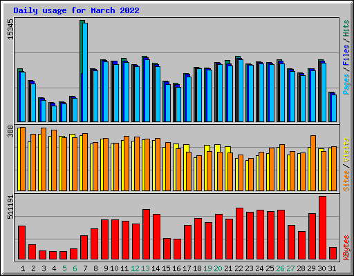 Daily usage for March 2022