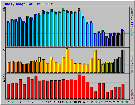 Daily usage for April 2022