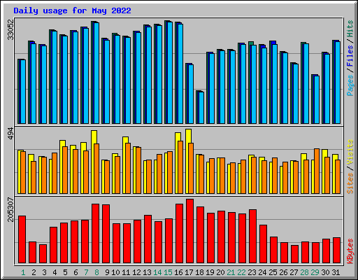 Daily usage for May 2022