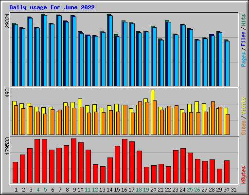 Daily usage for June 2022