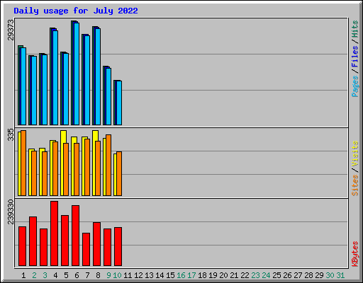 Daily usage for July 2022