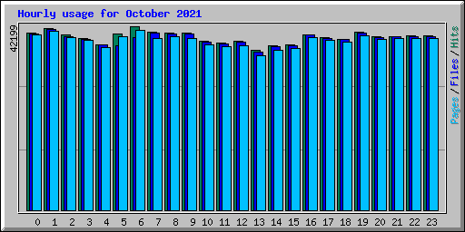 Hourly usage for October 2021