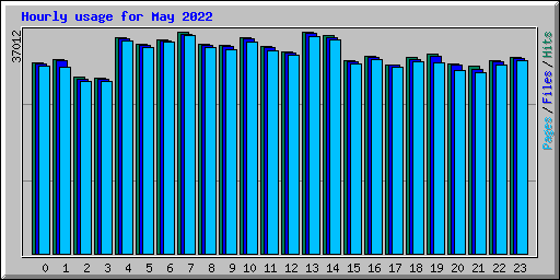 Hourly usage for May 2022