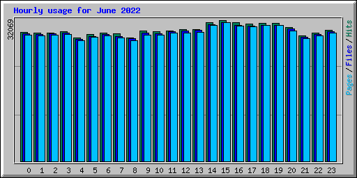 Hourly usage for June 2022
