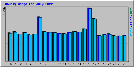 Hourly usage for July 2022