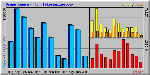 Usage summary for telosonline.com